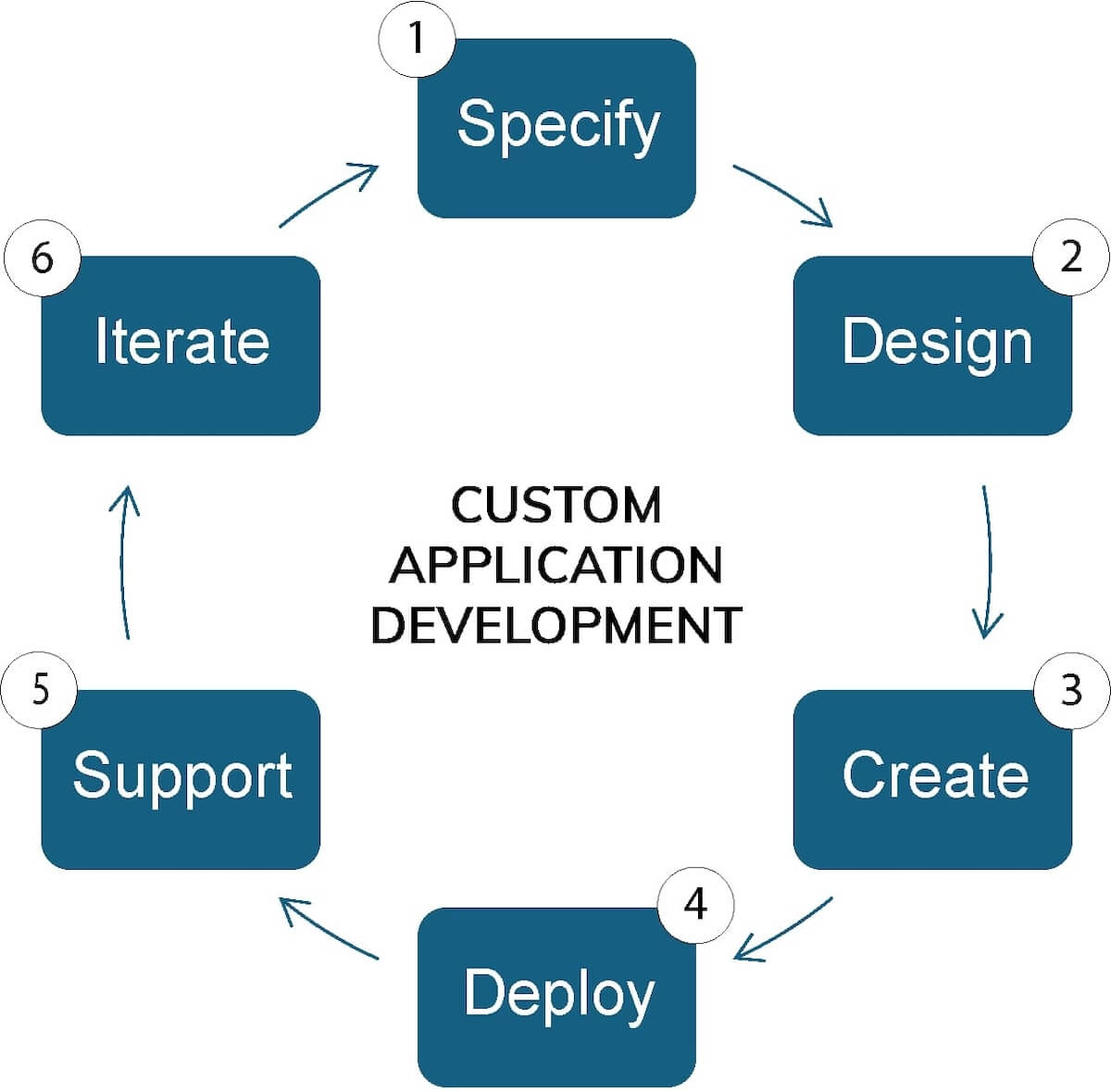 Custom application development process