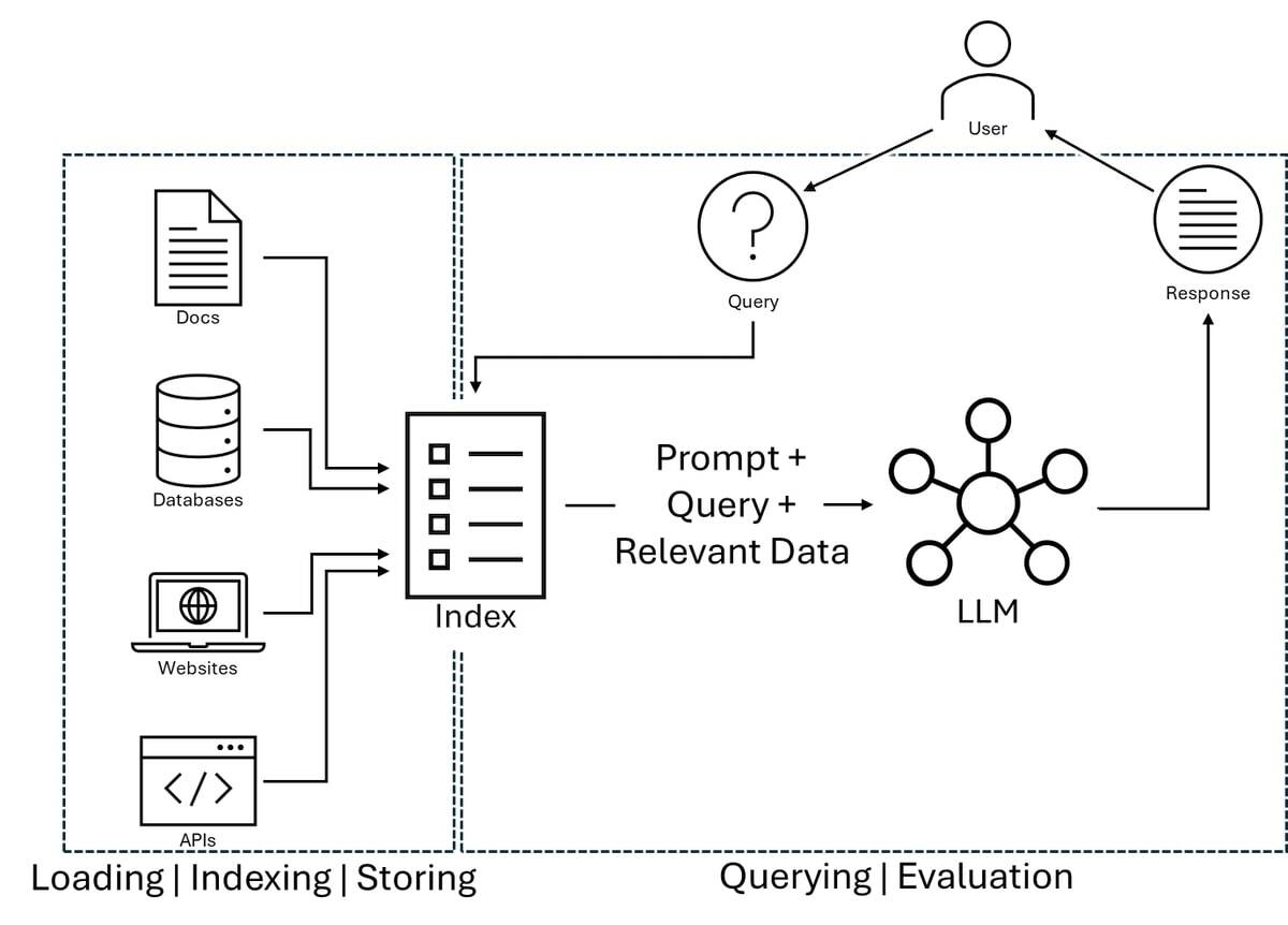 Illustration of how a RAG pipeline works